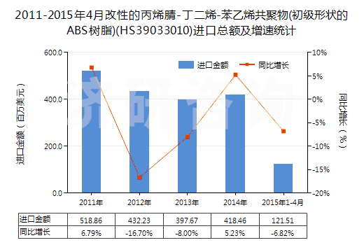 2011-2015年4月改性的丙烯腈-丁二烯-苯乙烯共聚物(初級(jí)形狀的ABS樹(shù)脂)(HS39033010)進(jìn)口總額及增速統(tǒng)計(jì)